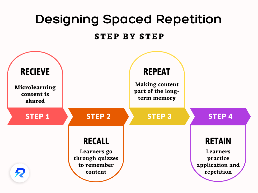 Prinsip microlearning - spaced repetition